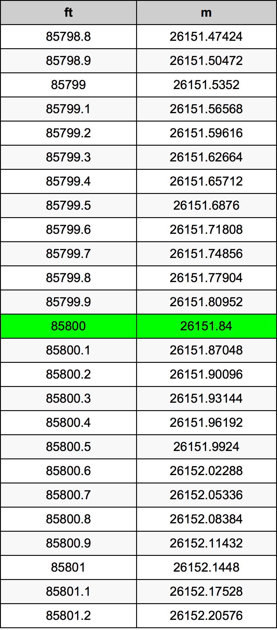 85800 Foot Conversion Table