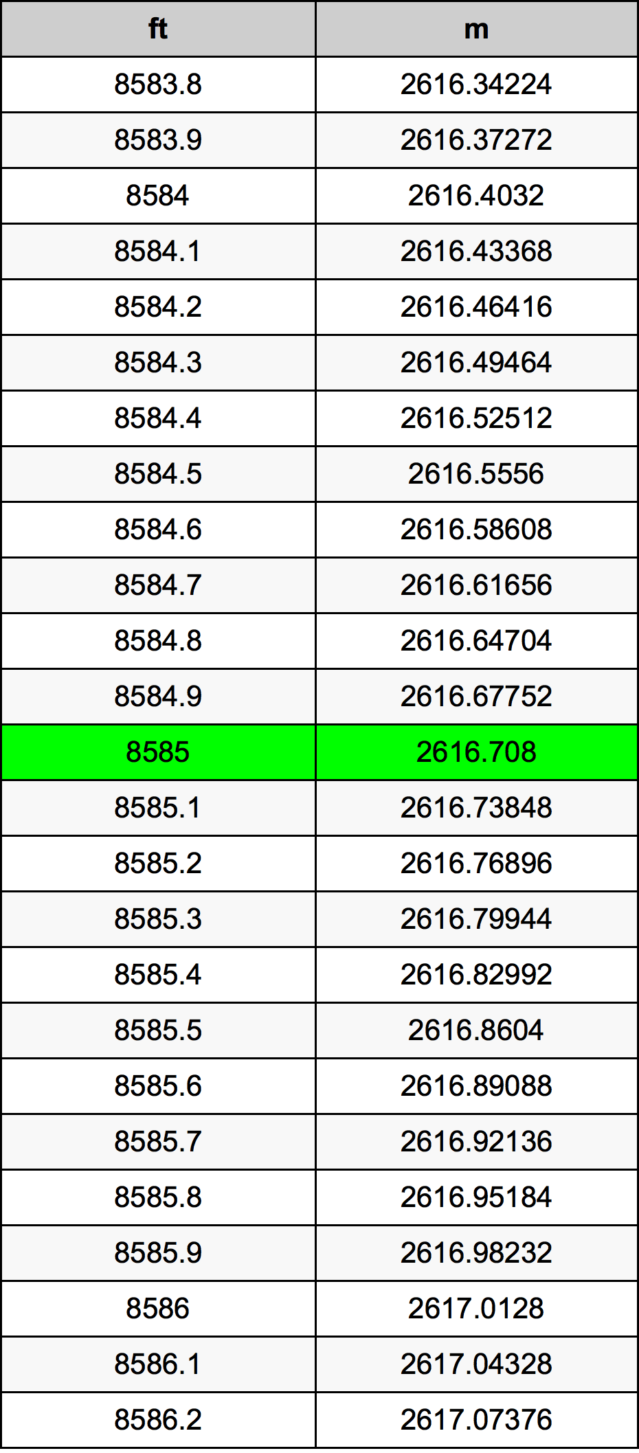 8585 Piedi konverżjoni tabella