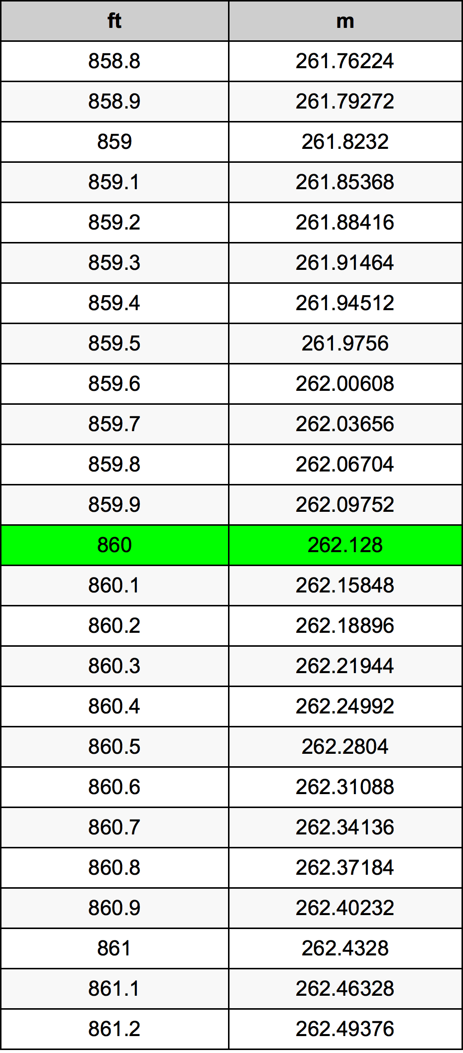 860 Láb átszámítási táblázat