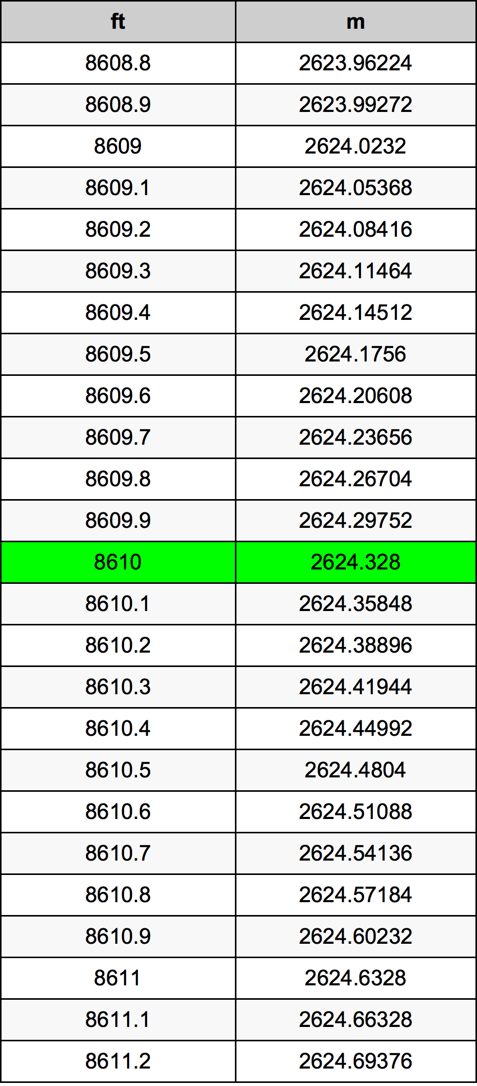 8610 Láb átszámítási táblázat