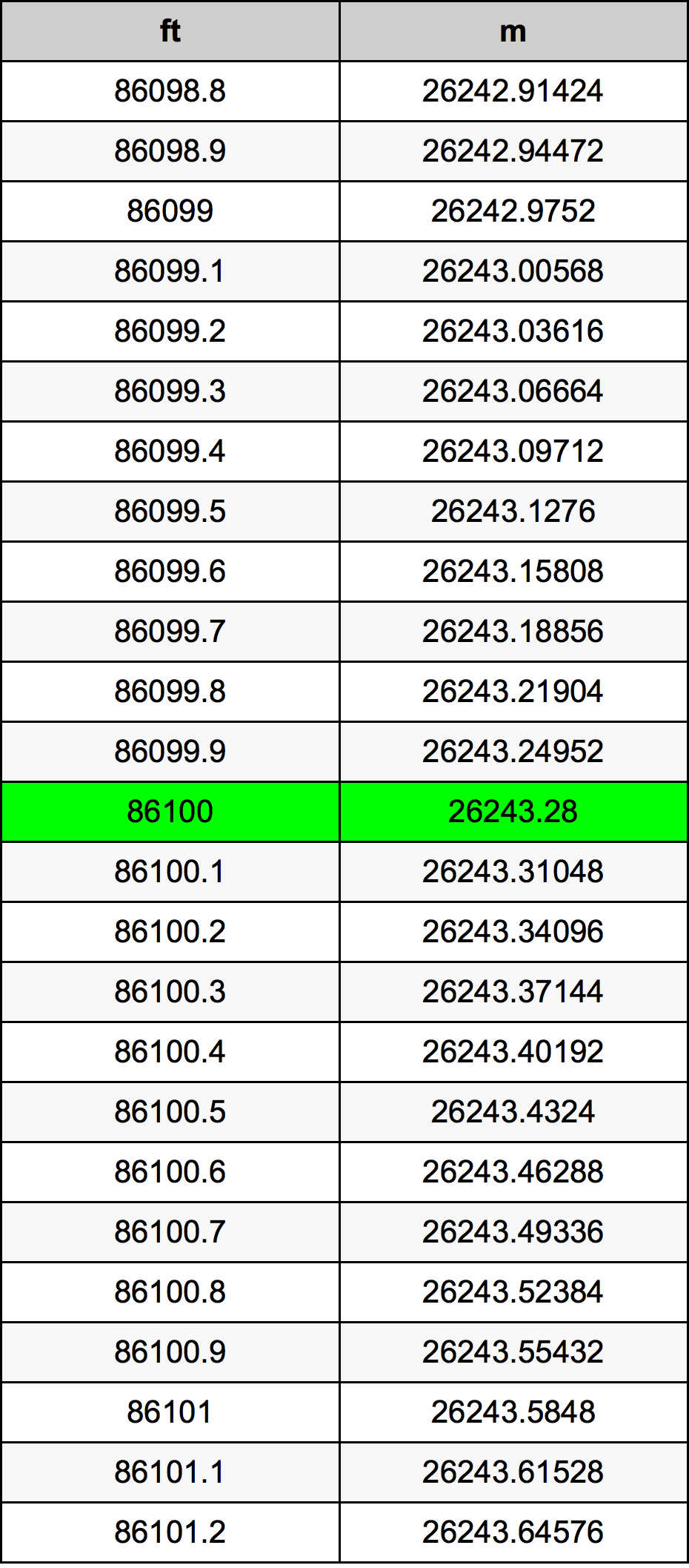 86100 Piedi konverżjoni tabella