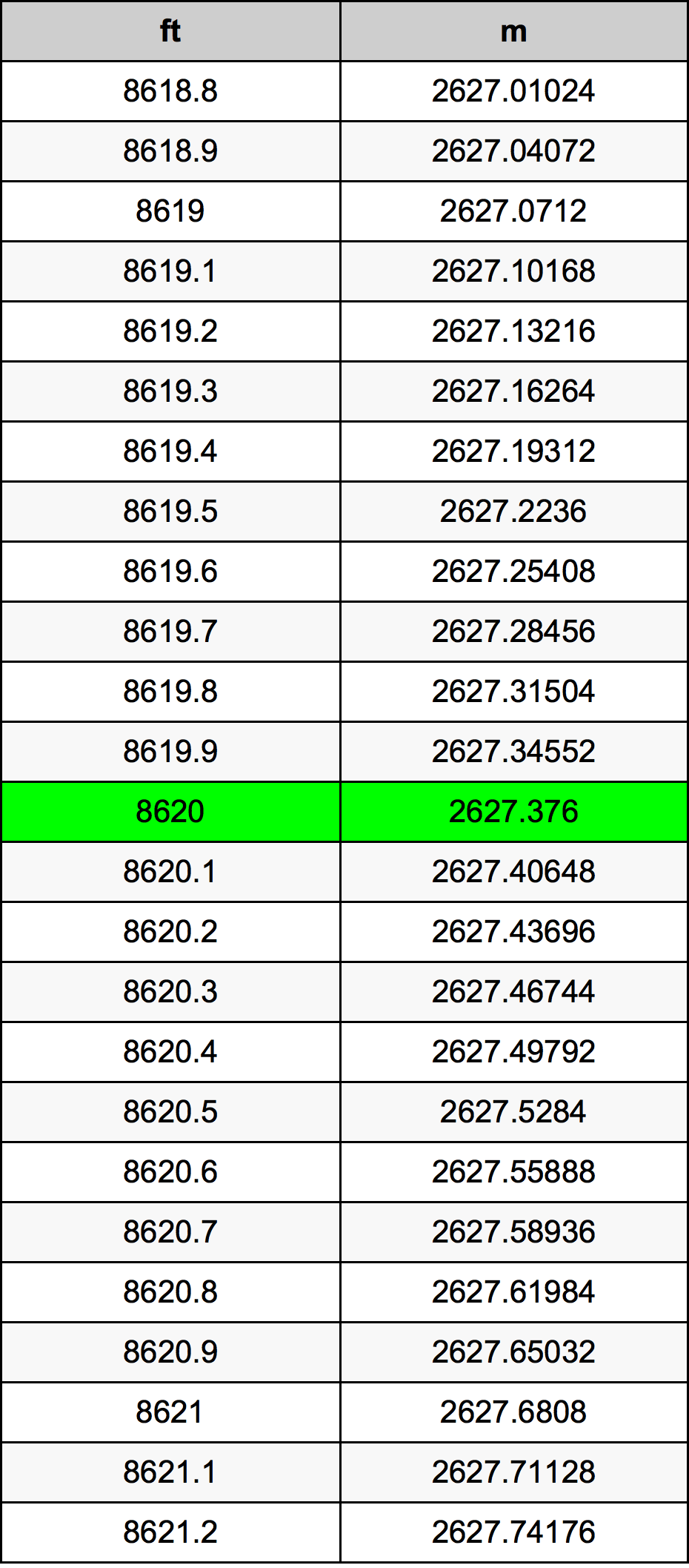 8620 Láb átszámítási táblázat
