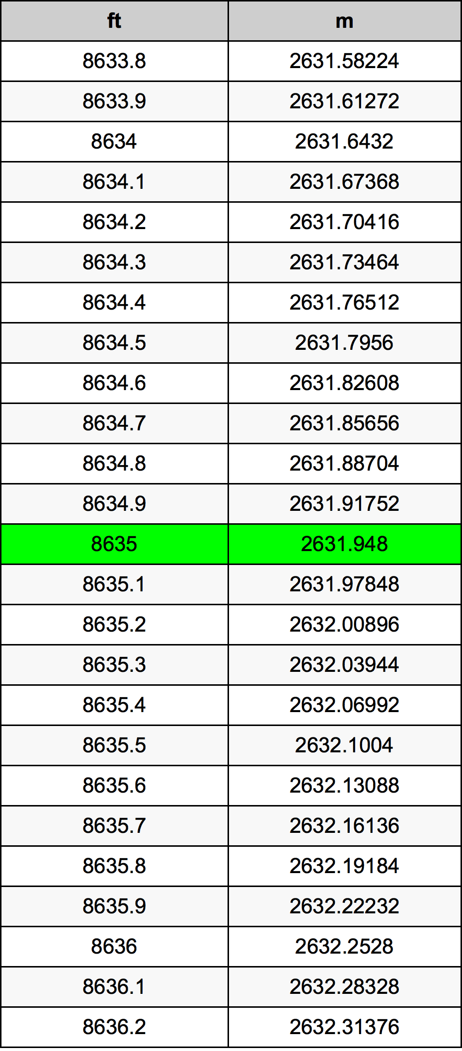 8635 Piedi konverżjoni tabella