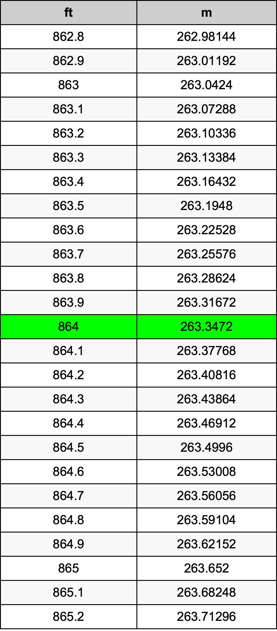 864 Piede tabella di conversione