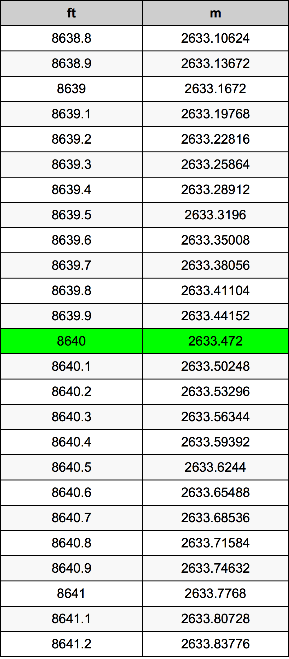 8640 Piede tabella di conversione