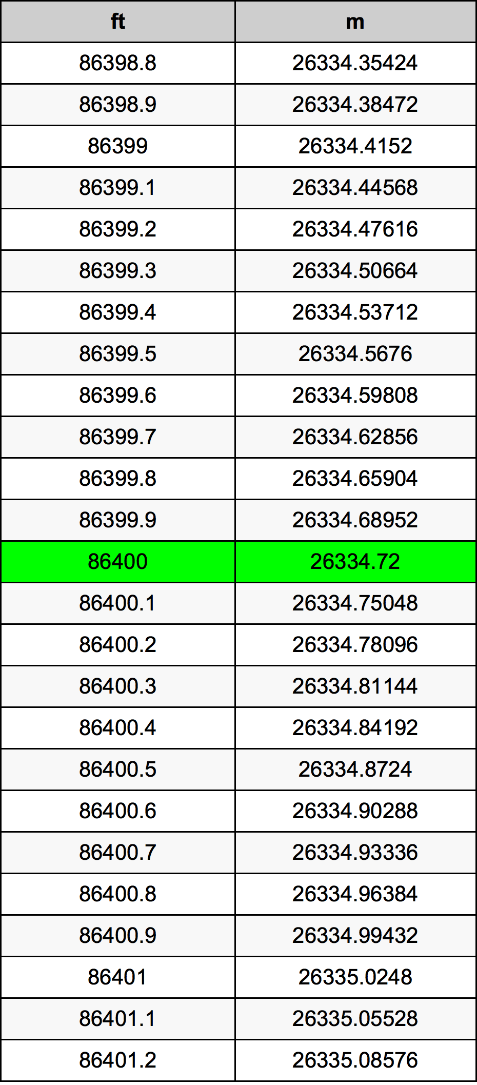 86400 Kaki konversi tabel