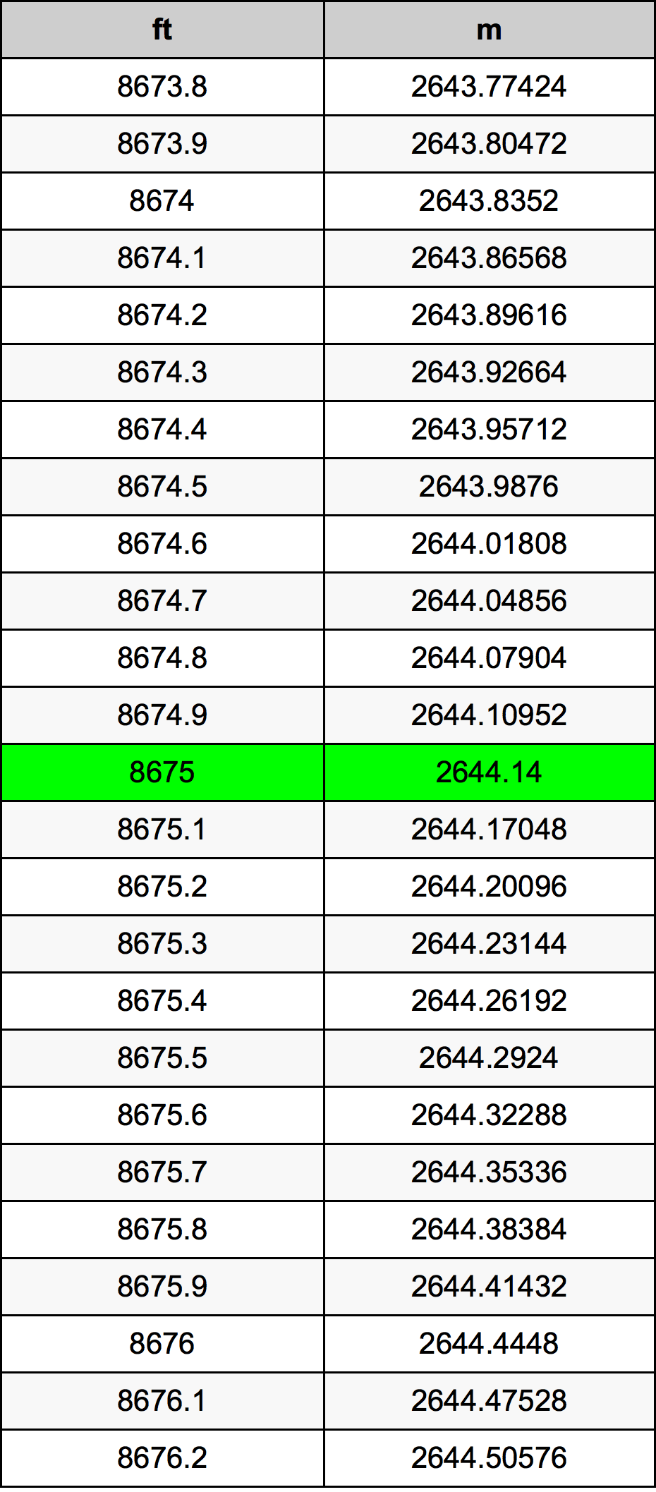 8675 Láb átszámítási táblázat