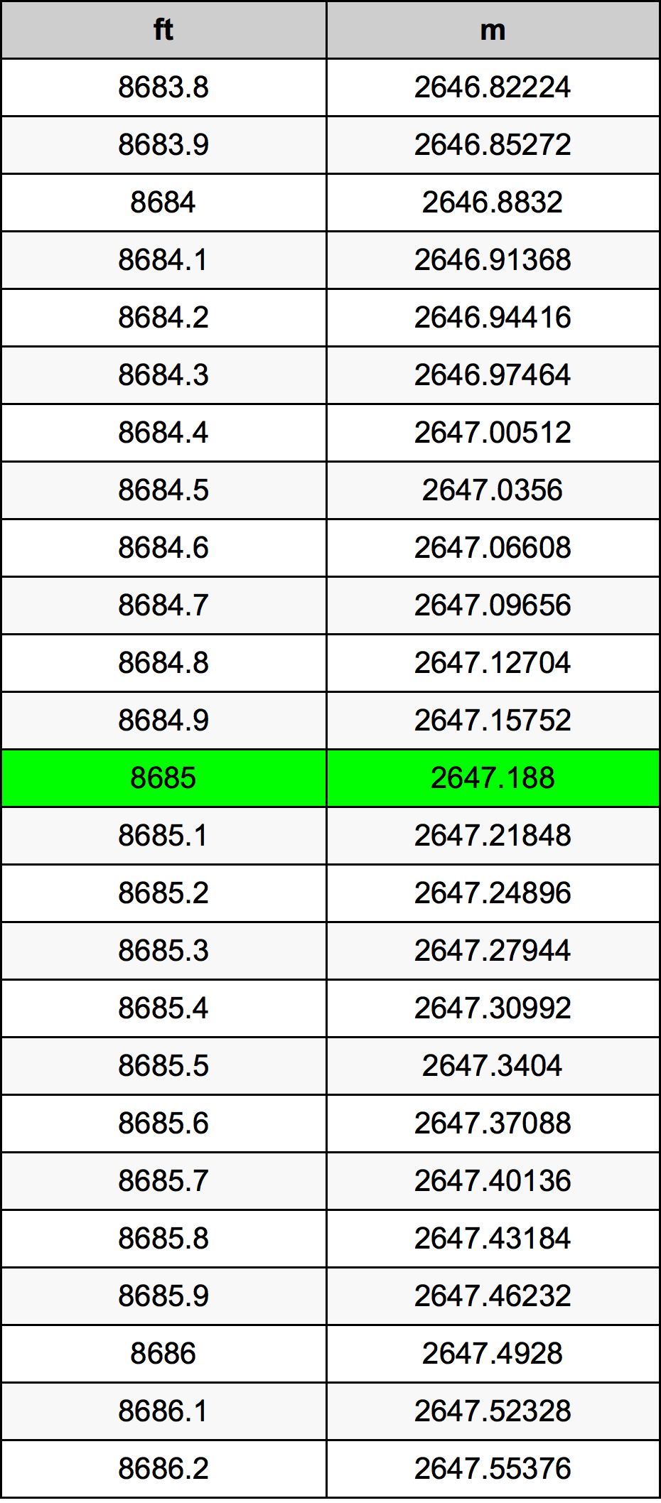 8685 Piedi konverżjoni tabella