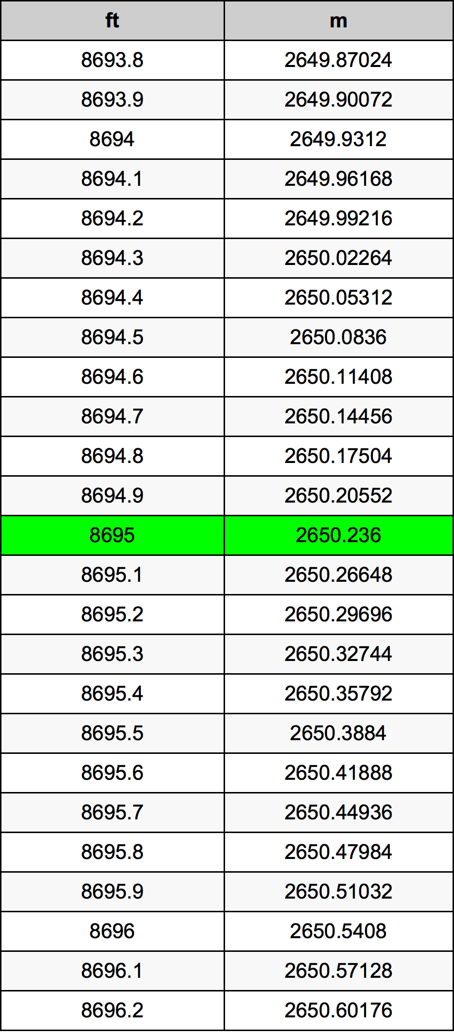8695 Láb átszámítási táblázat