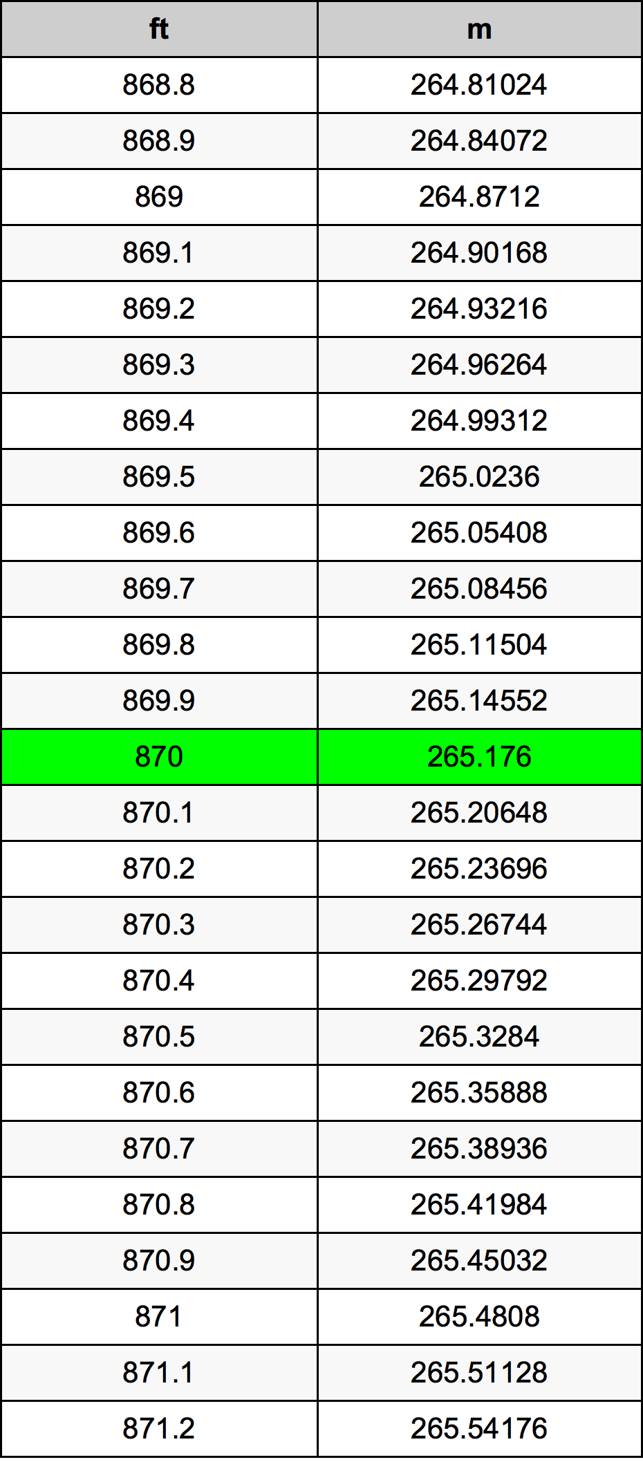 870 Láb átszámítási táblázat