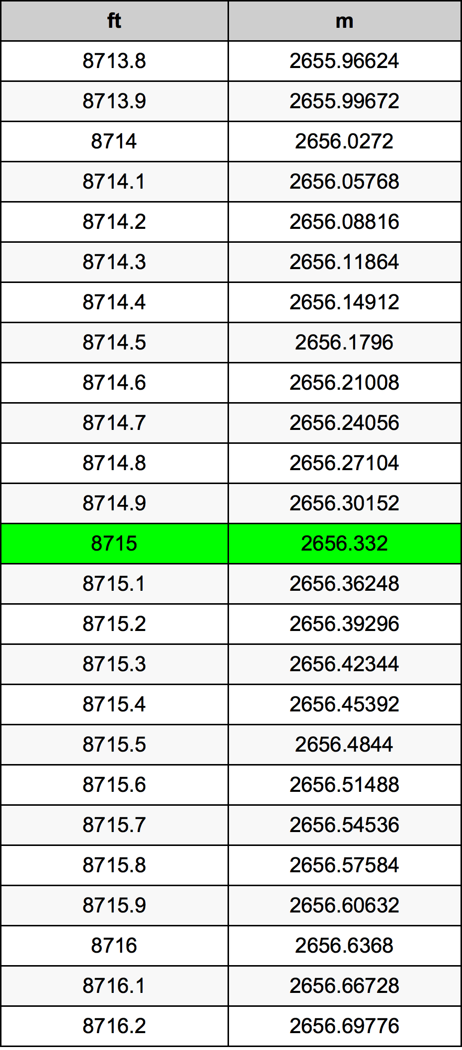 8715 Láb átszámítási táblázat