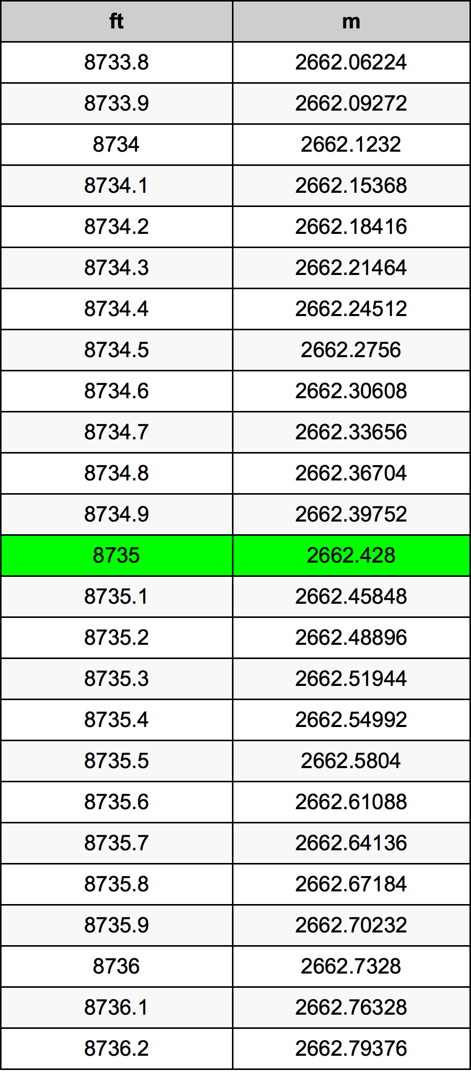 8735 Piedi konverżjoni tabella