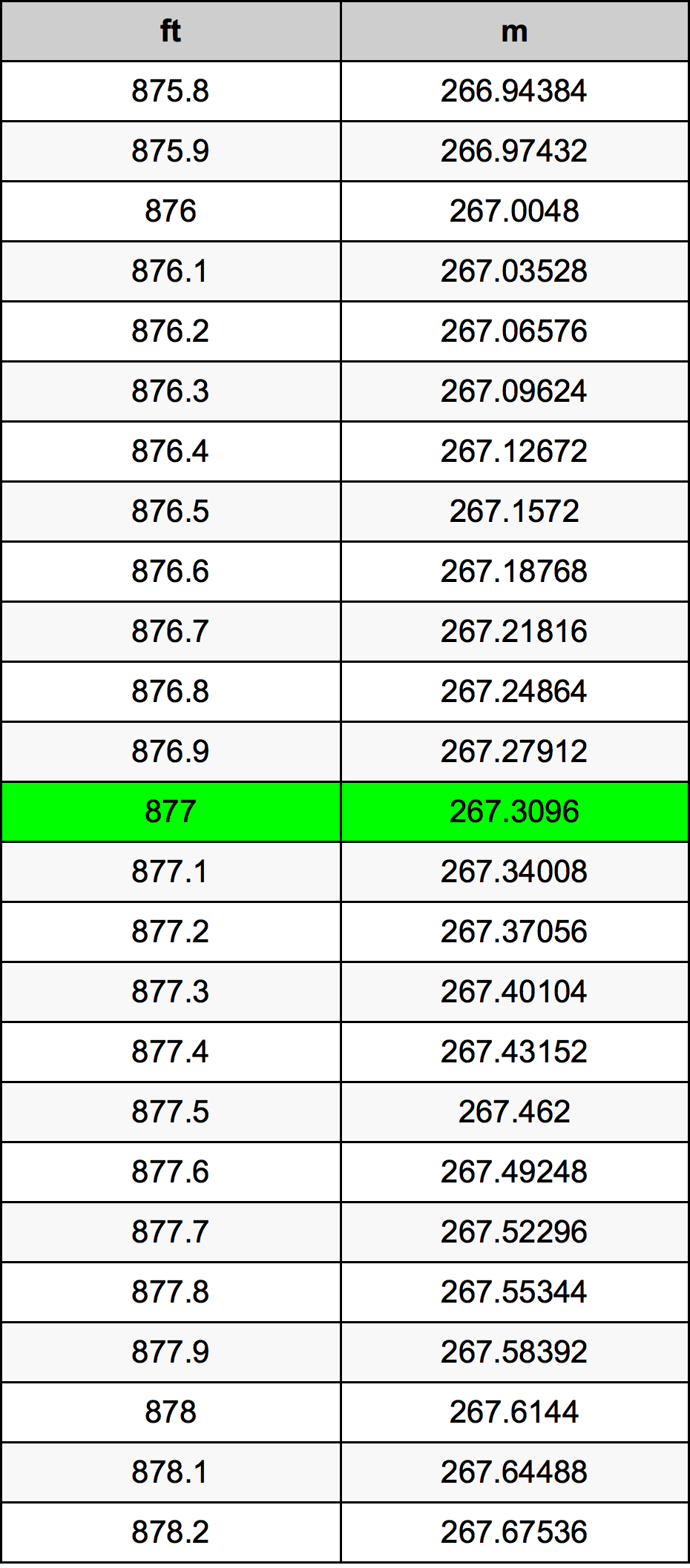 877 Láb átszámítási táblázat
