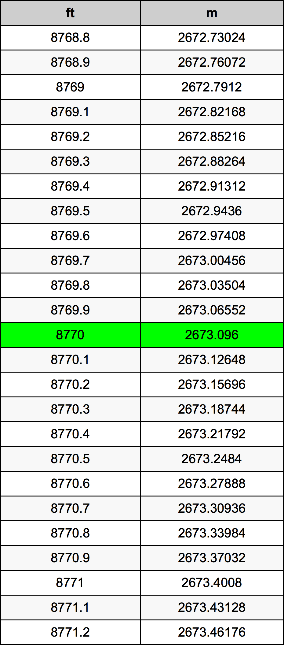 8770 Piedi konverżjoni tabella