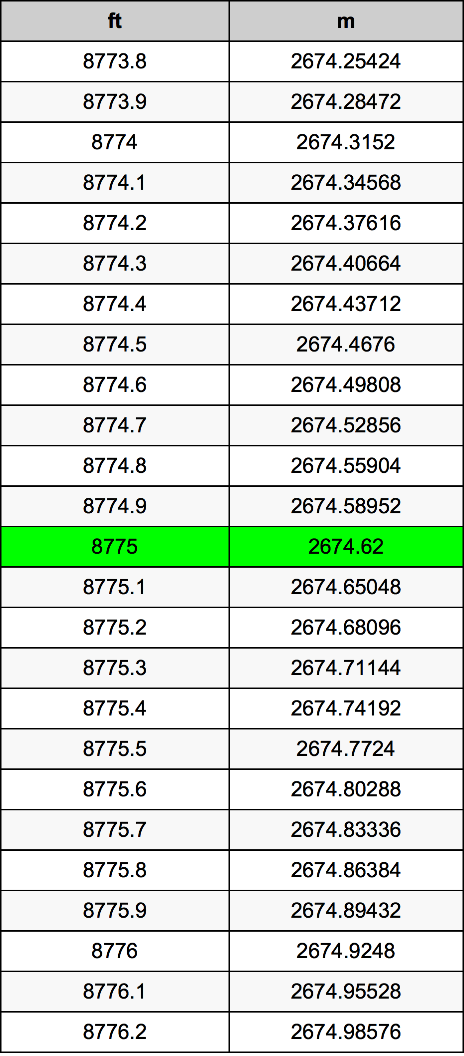 8775 Piedi konverżjoni tabella