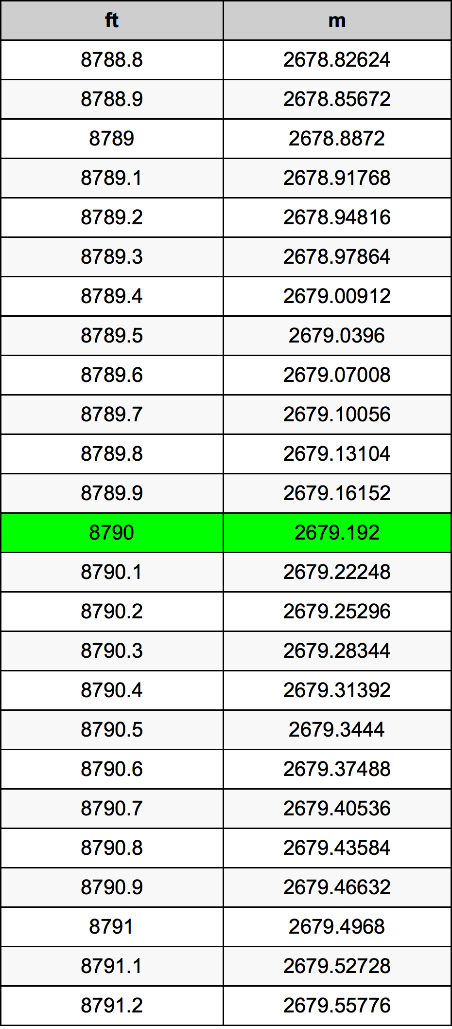 8790 Piedi konverżjoni tabella