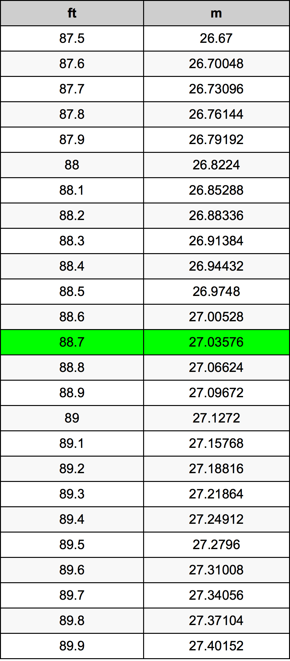 88.7 Láb átszámítási táblázat