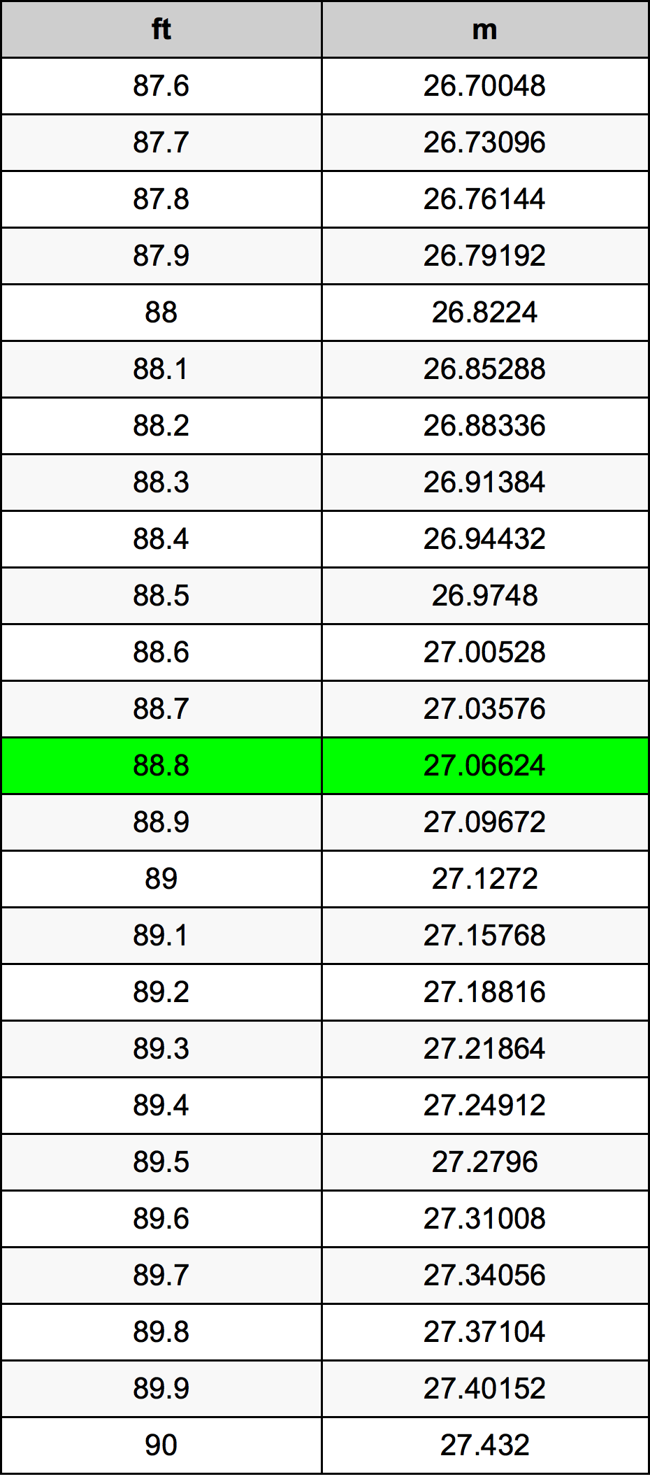 88.8 Piedi konverżjoni tabella