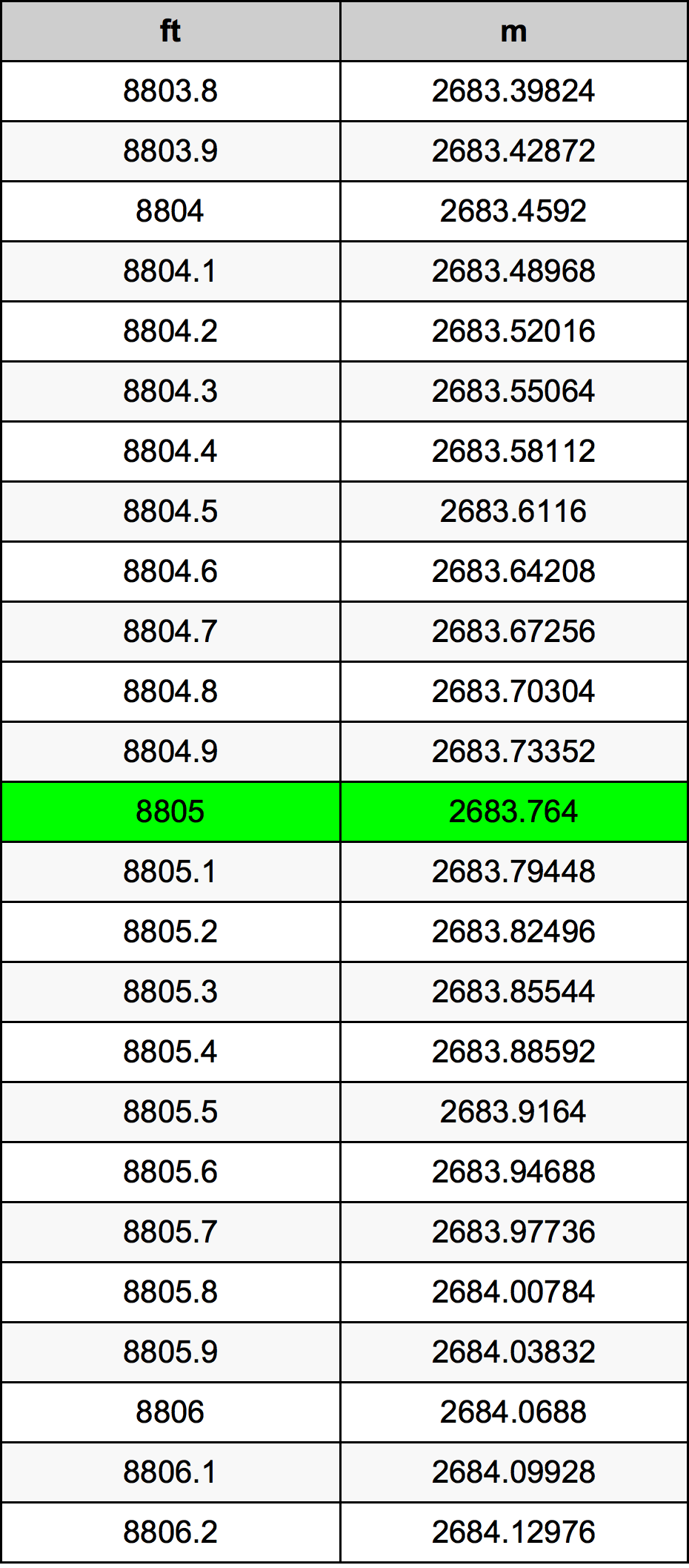 8805 Kaki konversi tabel