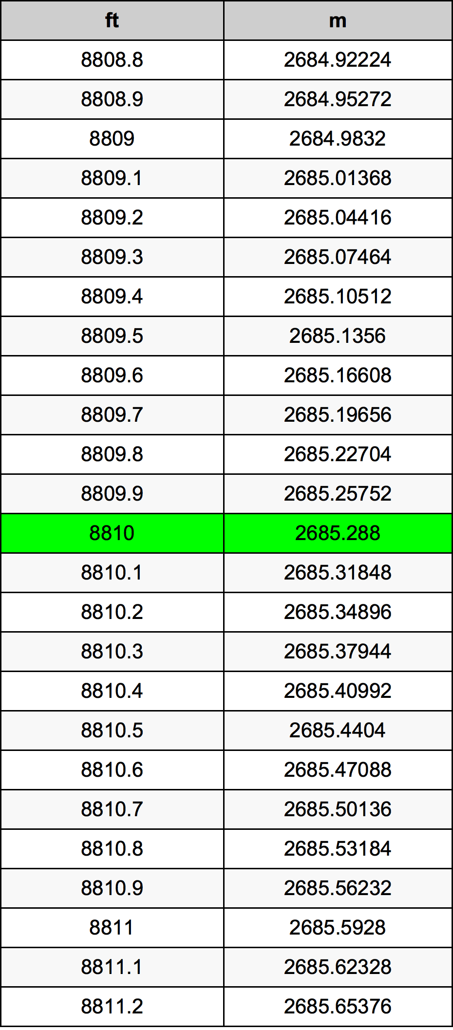 8810 Láb átszámítási táblázat
