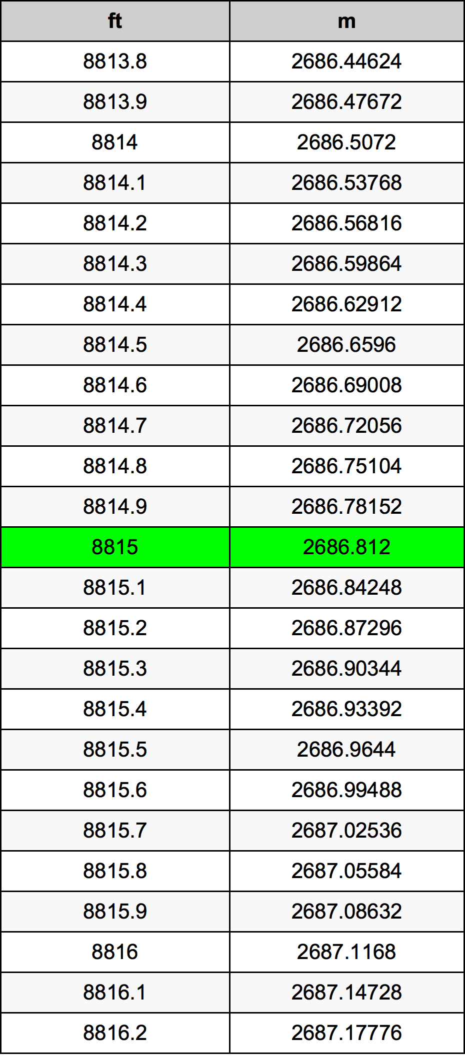 8815 Láb átszámítási táblázat