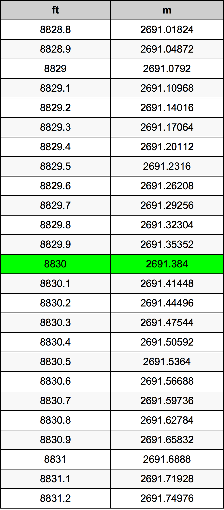 8830 Piedi konverżjoni tabella