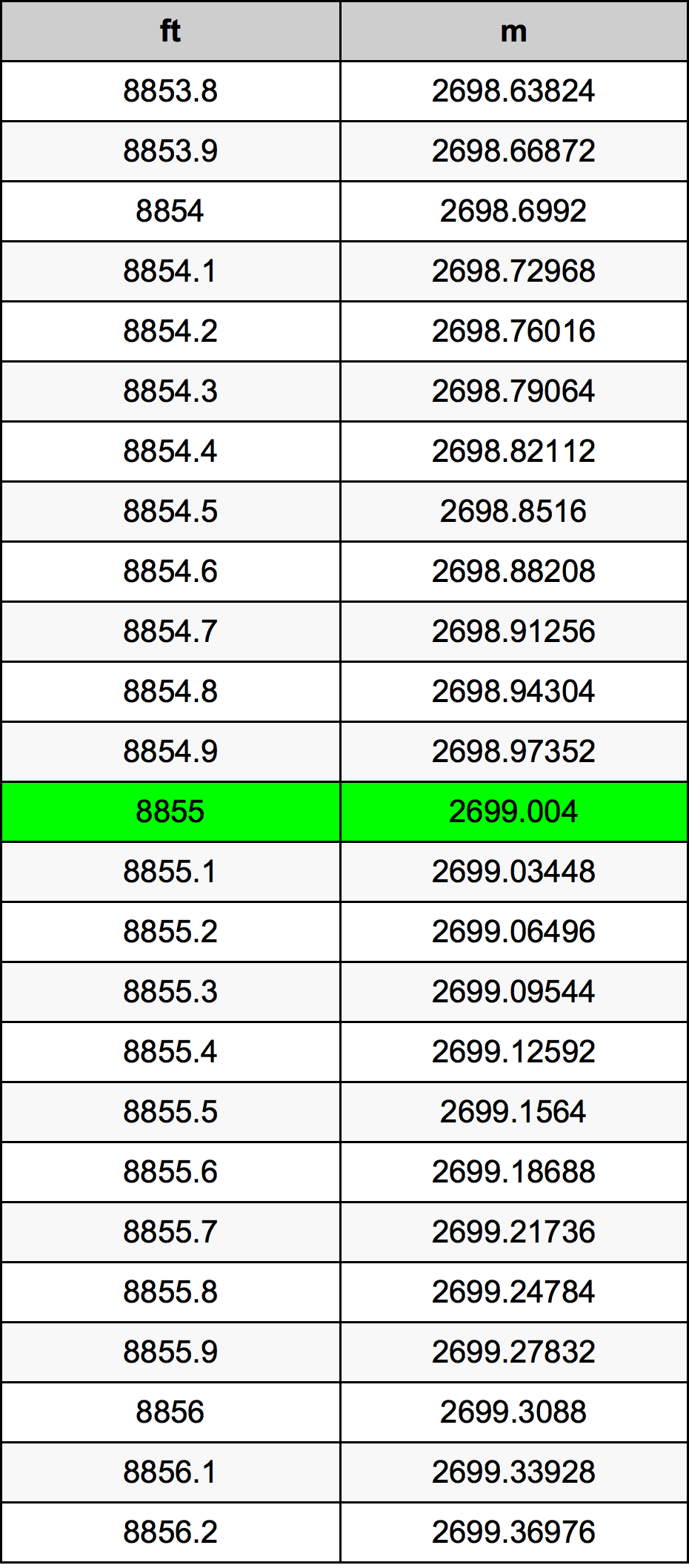 8855 Kaki konversi tabel