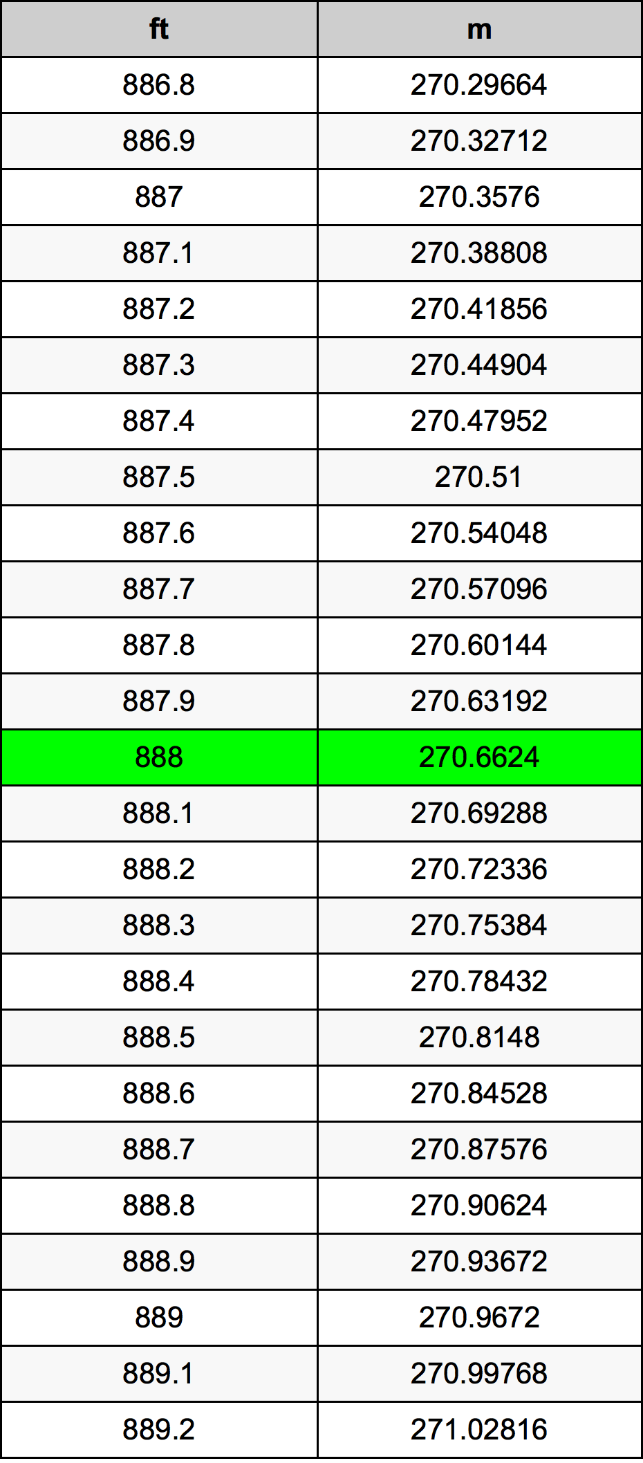 888 Láb átszámítási táblázat