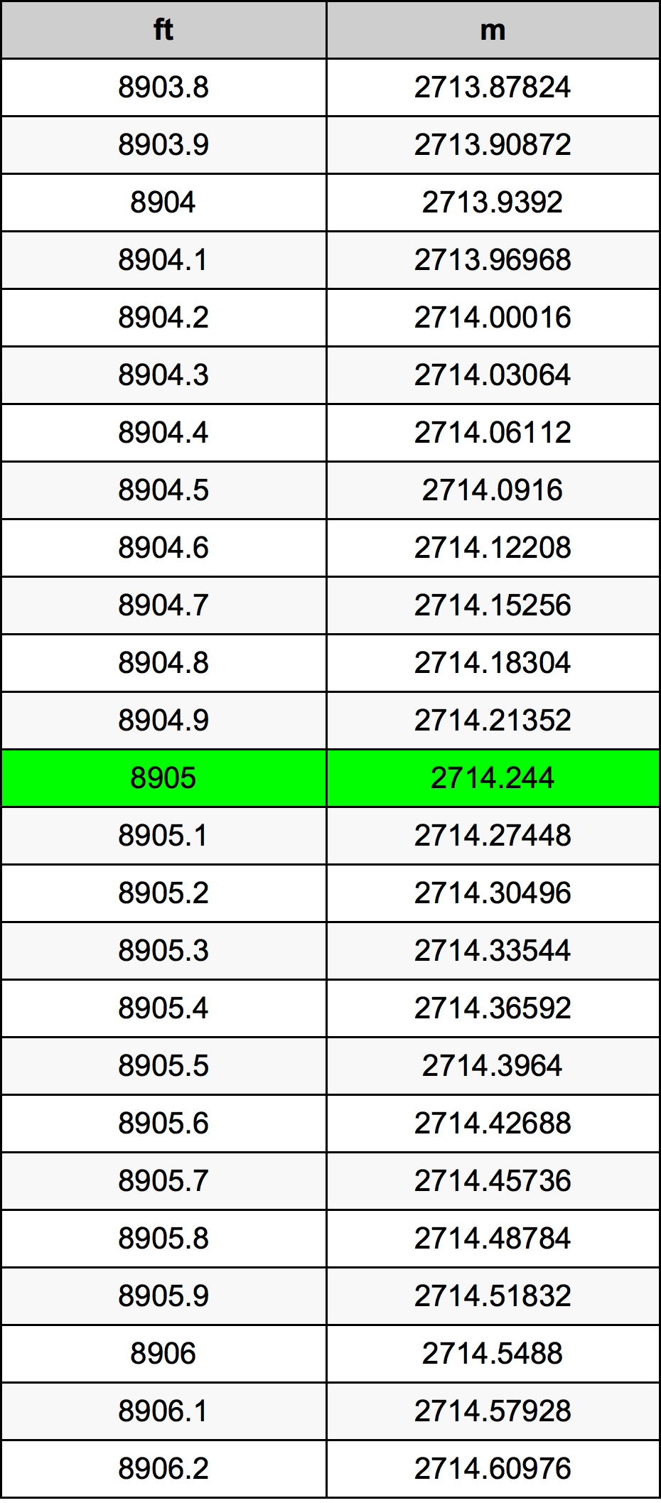 8905 Piedi konverżjoni tabella