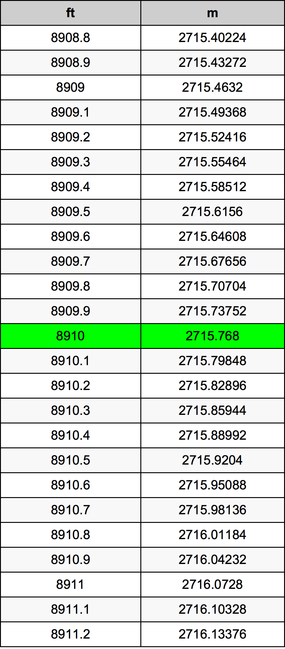 8910 Piede tabella di conversione