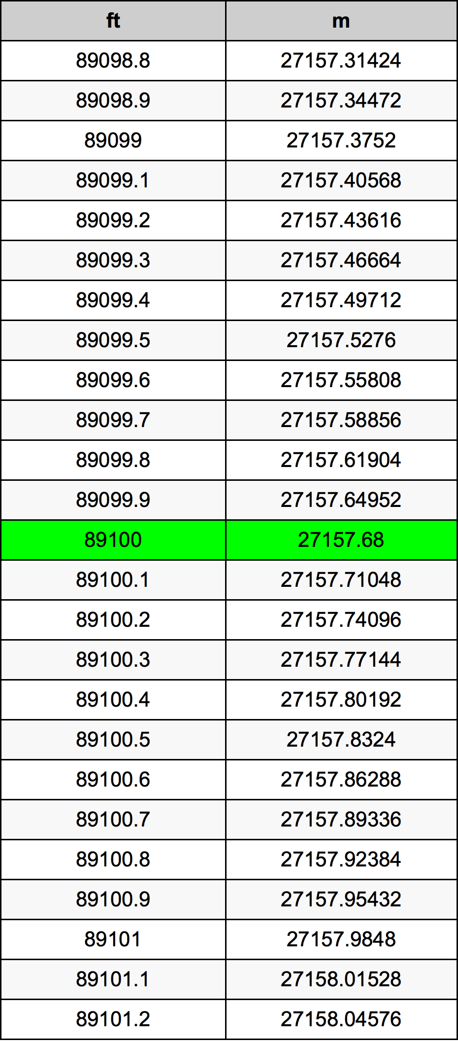 89100 Piedi konverżjoni tabella
