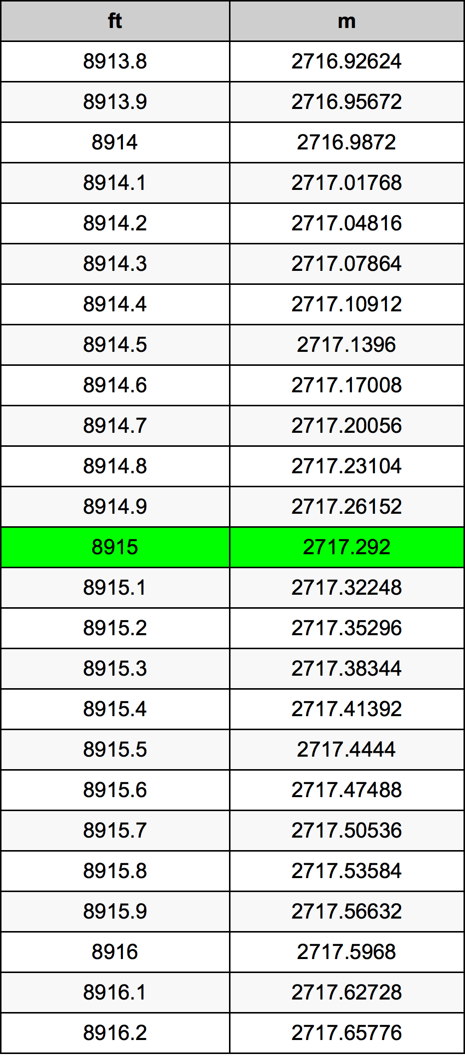 8915 Piede tabella di conversione