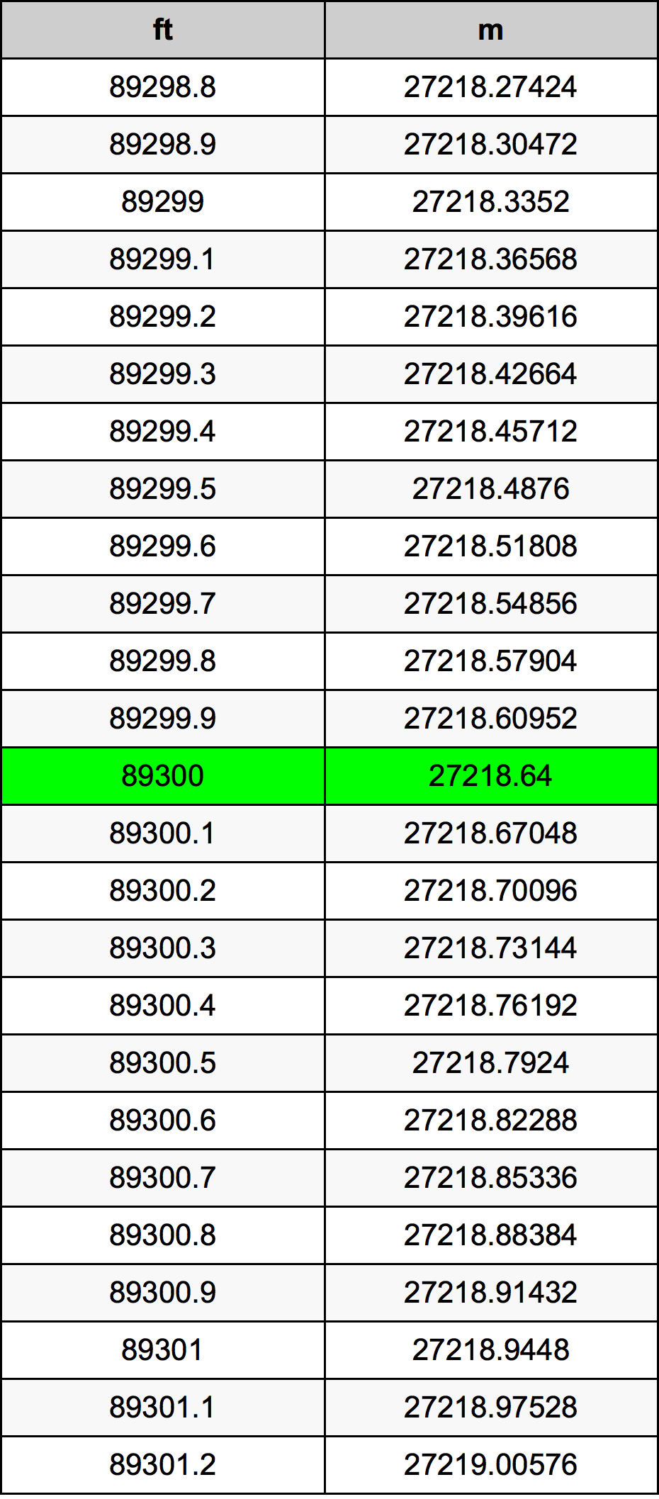 89300 Piedi konverżjoni tabella