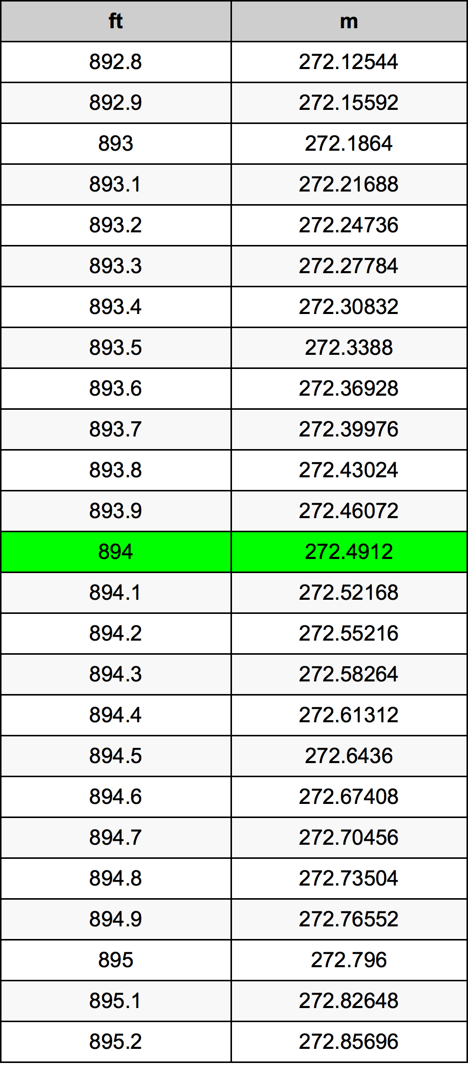 894 Piedi konverżjoni tabella