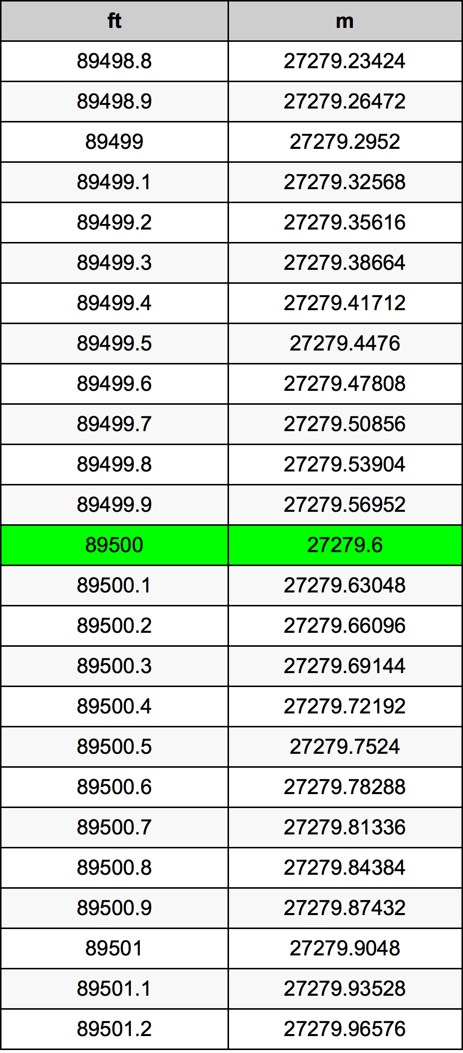 89500 Kaki konversi tabel