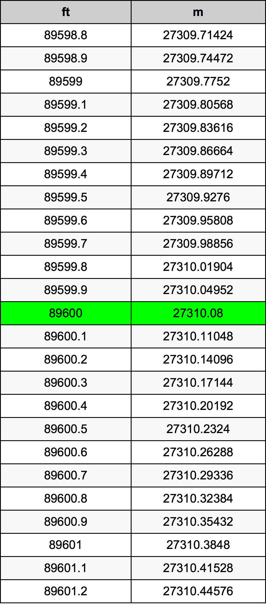 89600 Láb átszámítási táblázat