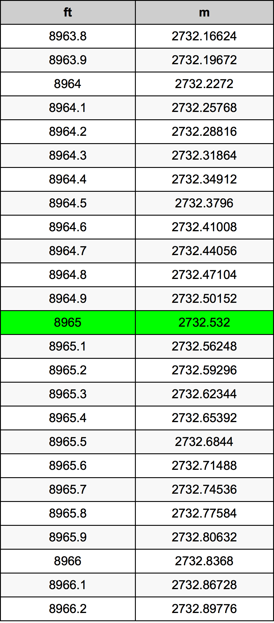 8965 Piedi konverżjoni tabella