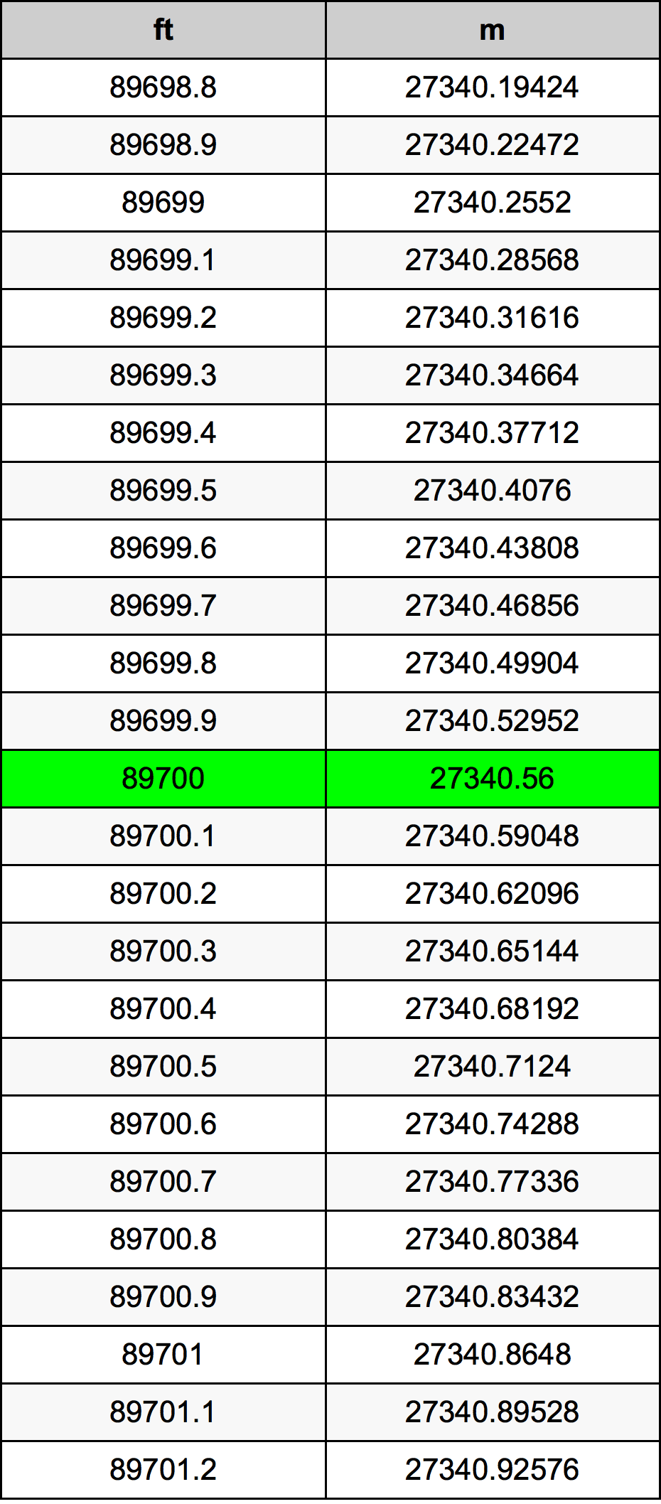89700 Láb átszámítási táblázat