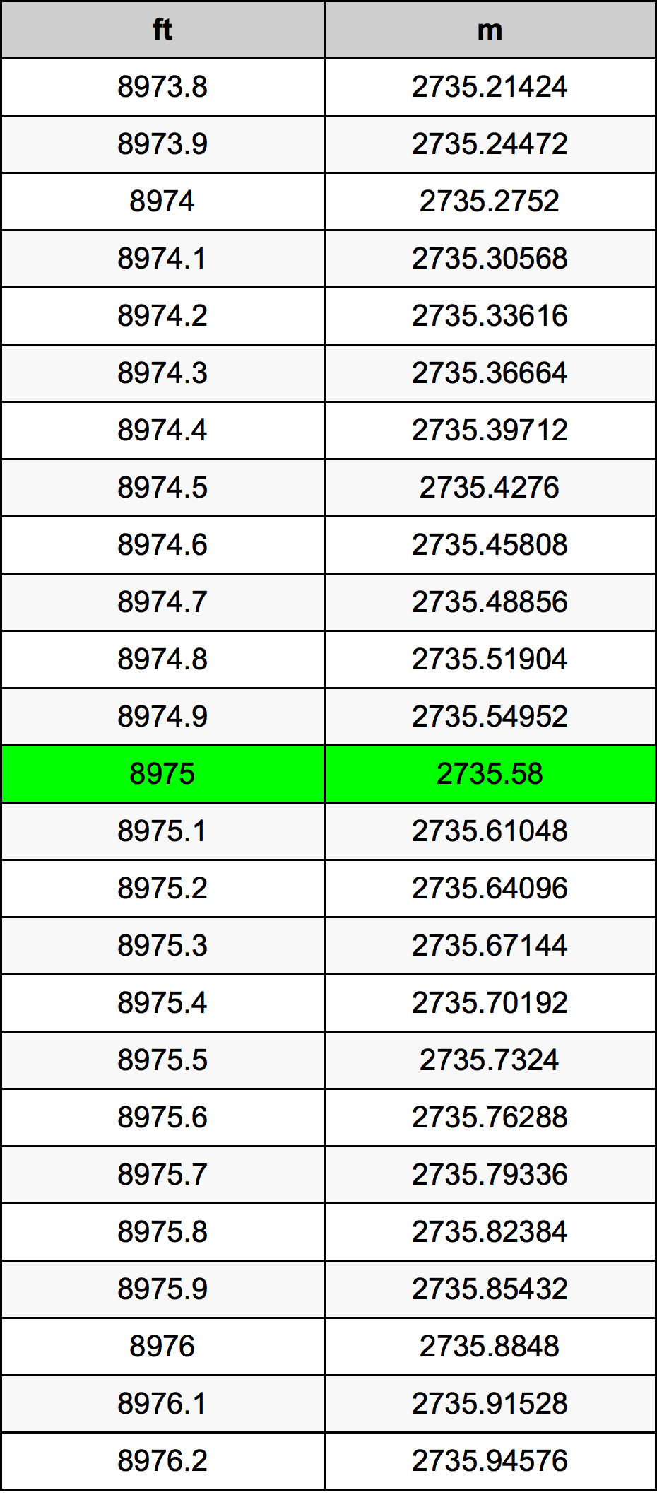 8975 Láb átszámítási táblázat