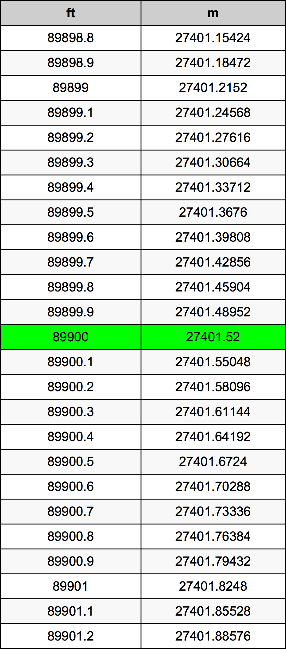 89900 Foot Conversion Table