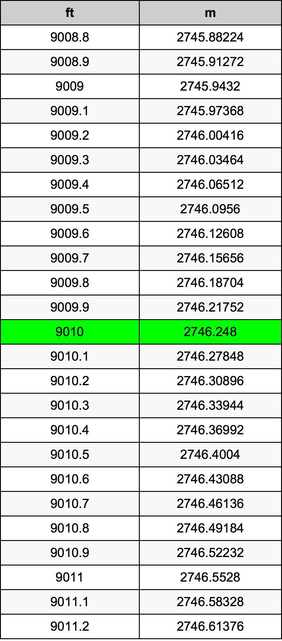 9010 Piedi konverżjoni tabella