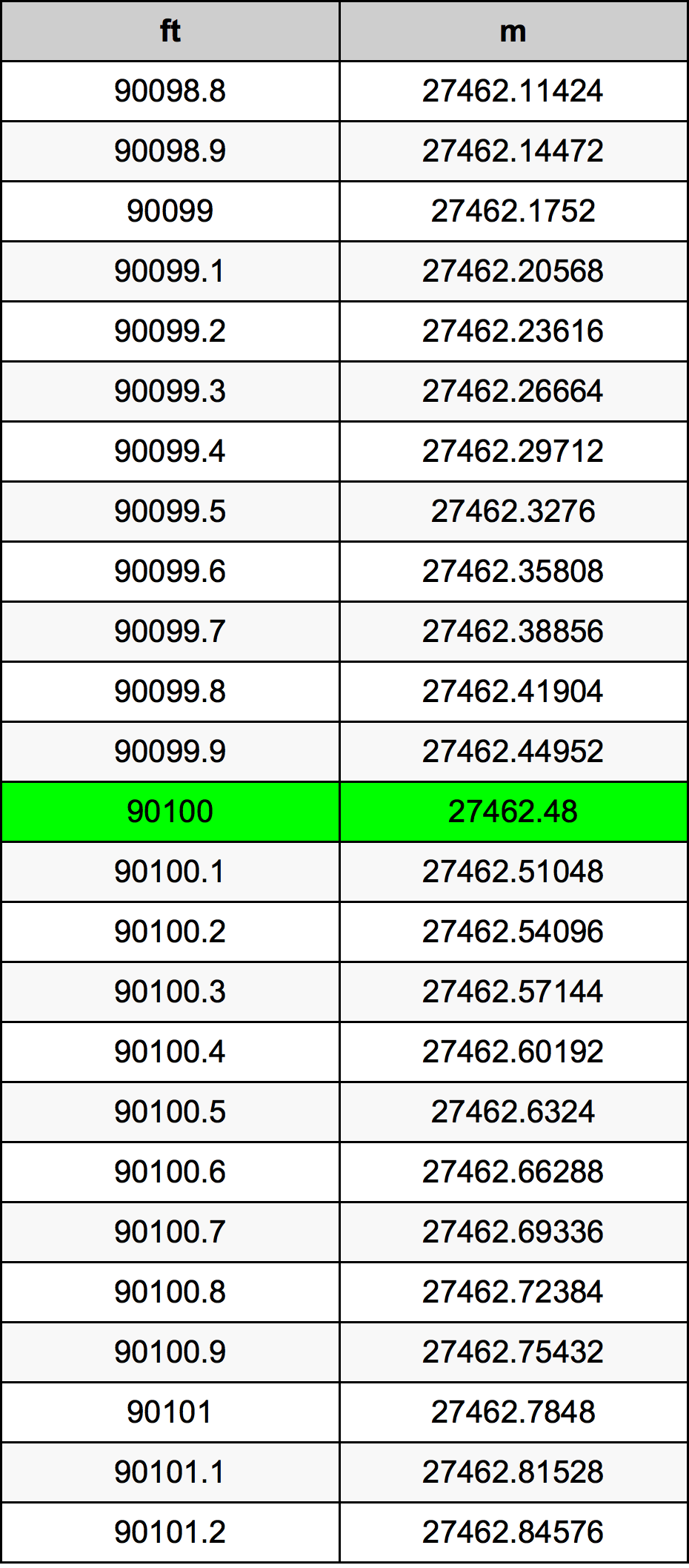 90100 Láb átszámítási táblázat