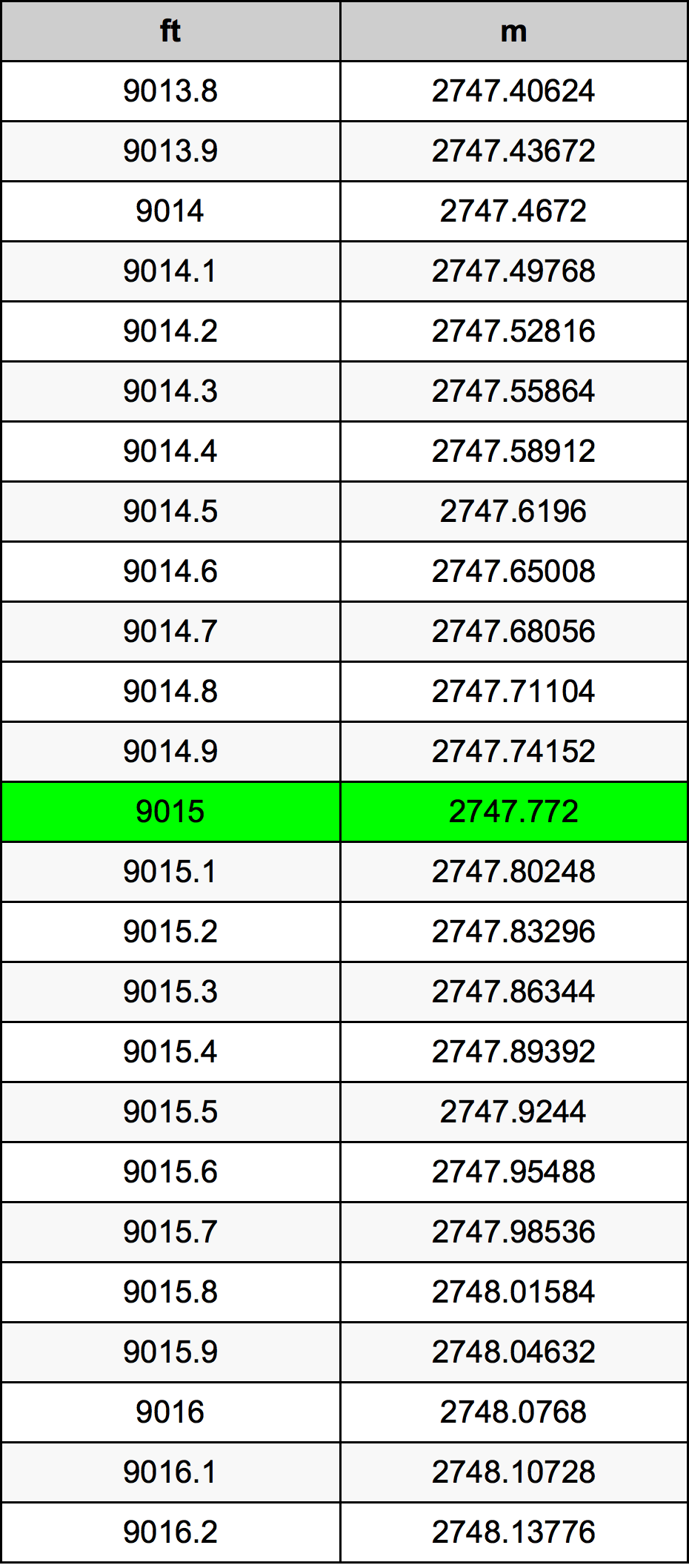 9015 Piedi konverżjoni tabella