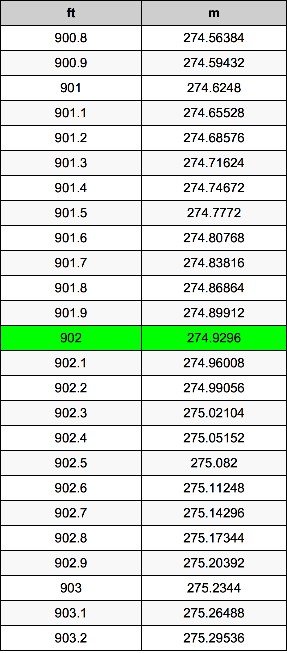 902 Piedi konverżjoni tabella
