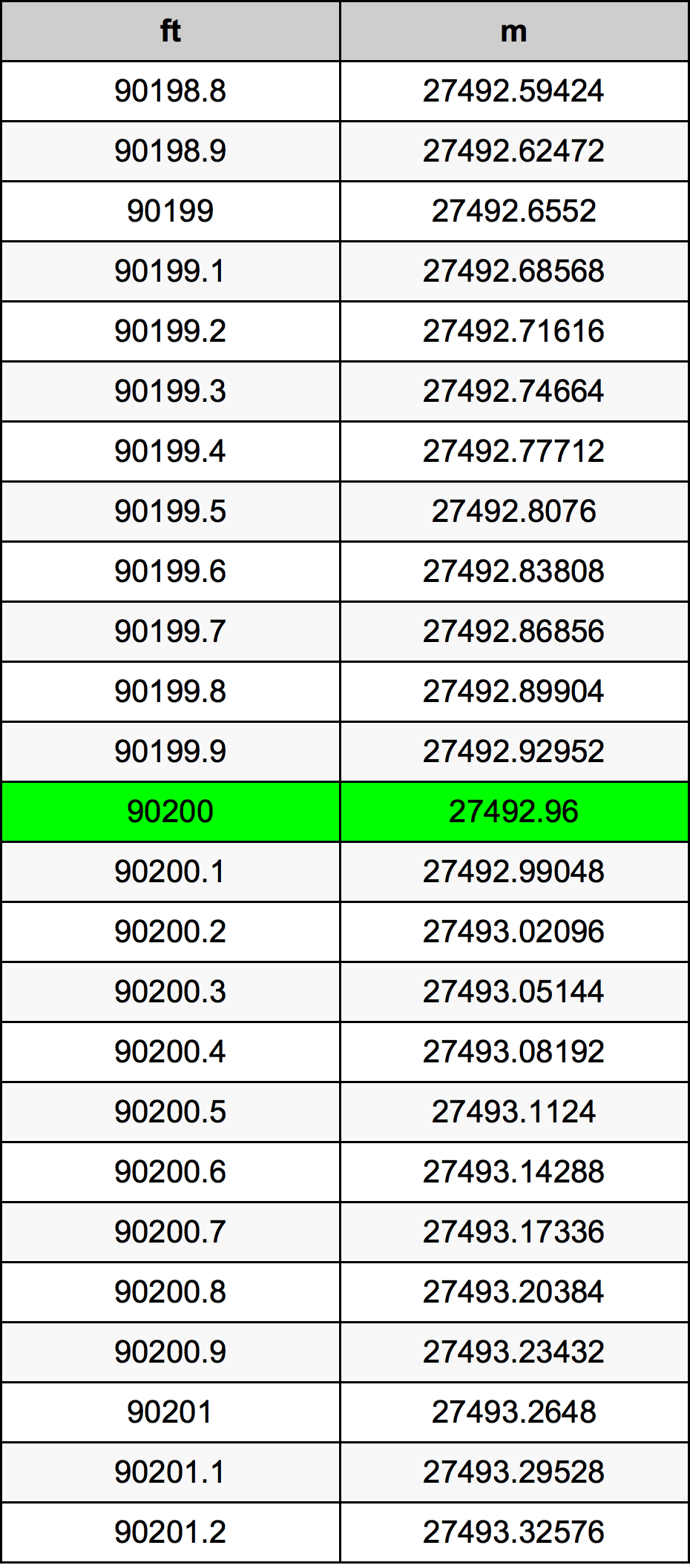 90200 Piedi konverżjoni tabella
