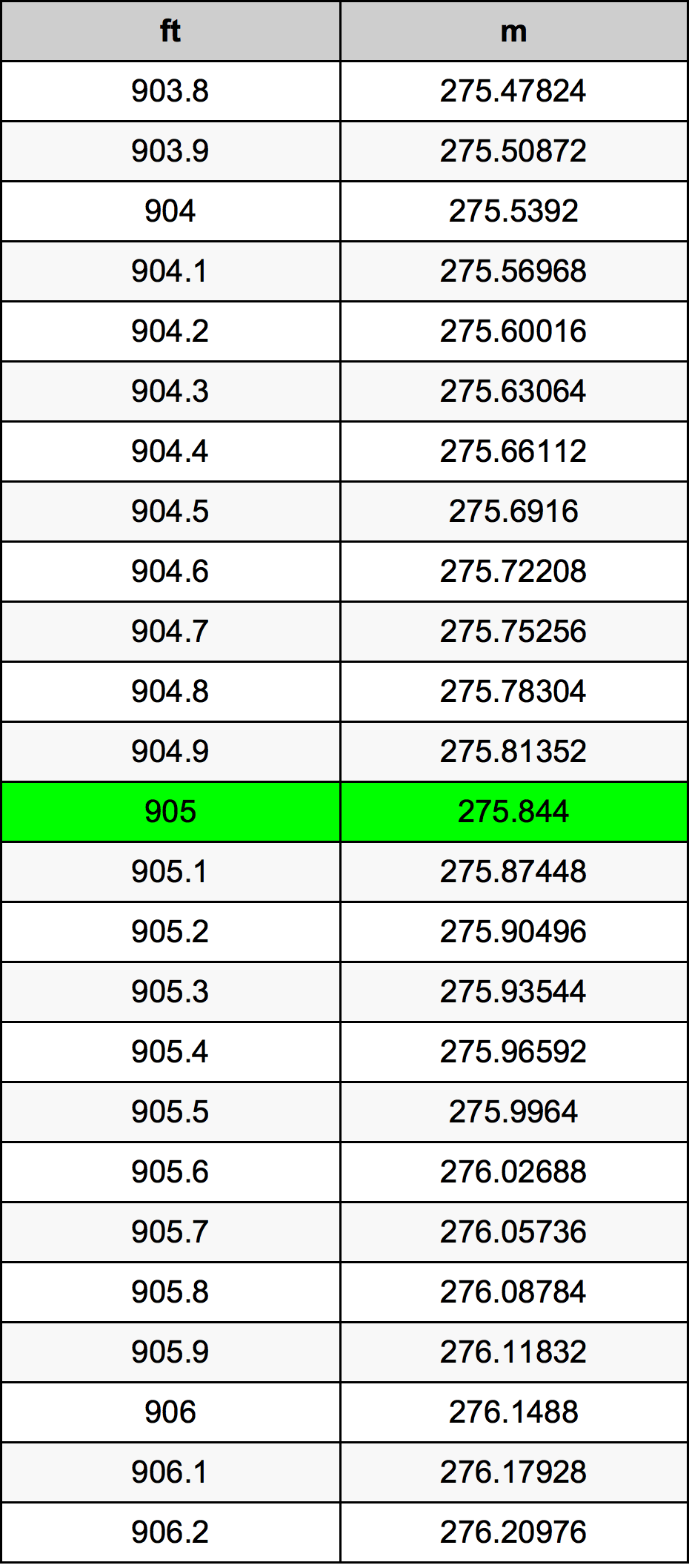 905 Láb átszámítási táblázat