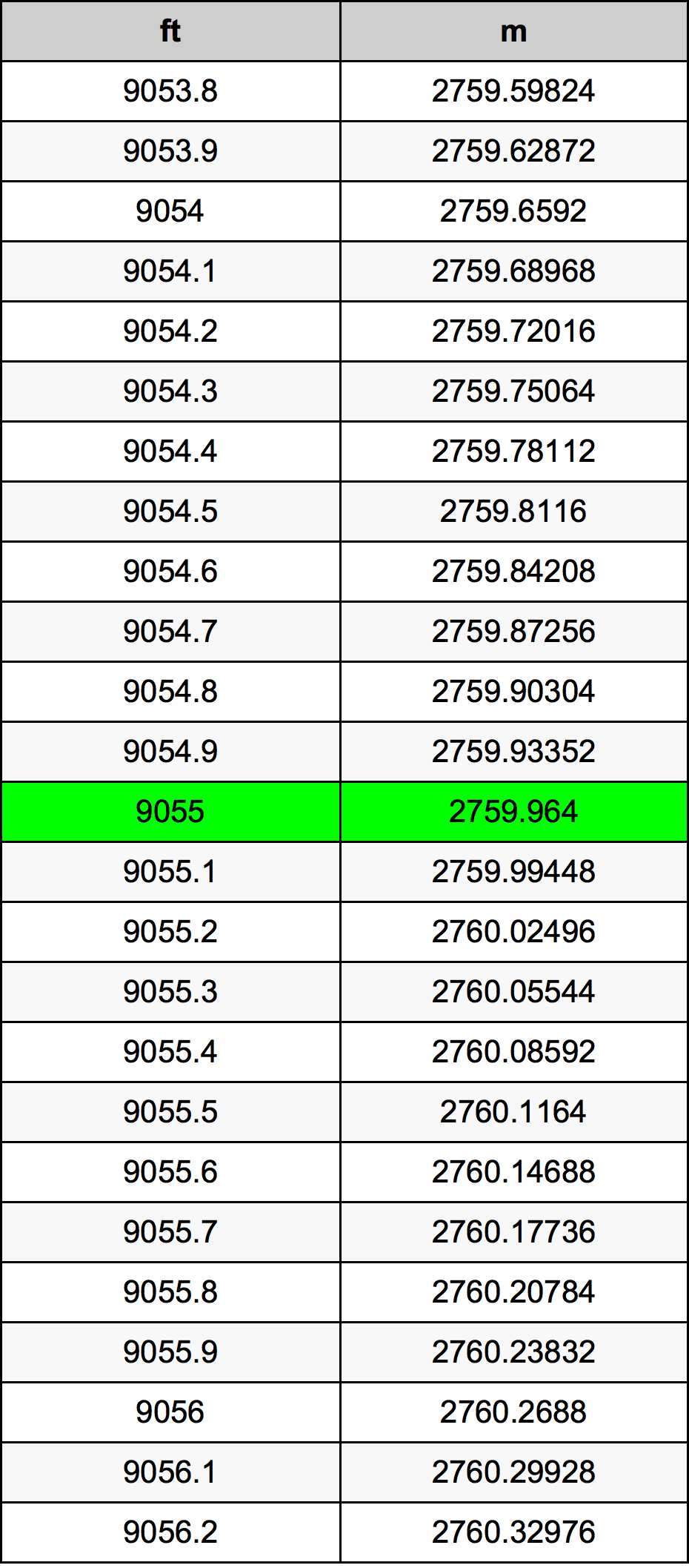 9055 Piedi konverżjoni tabella