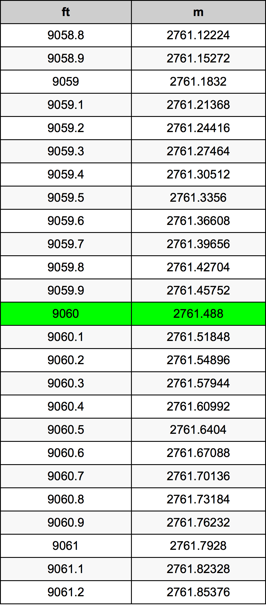 9060 Piedi konverżjoni tabella