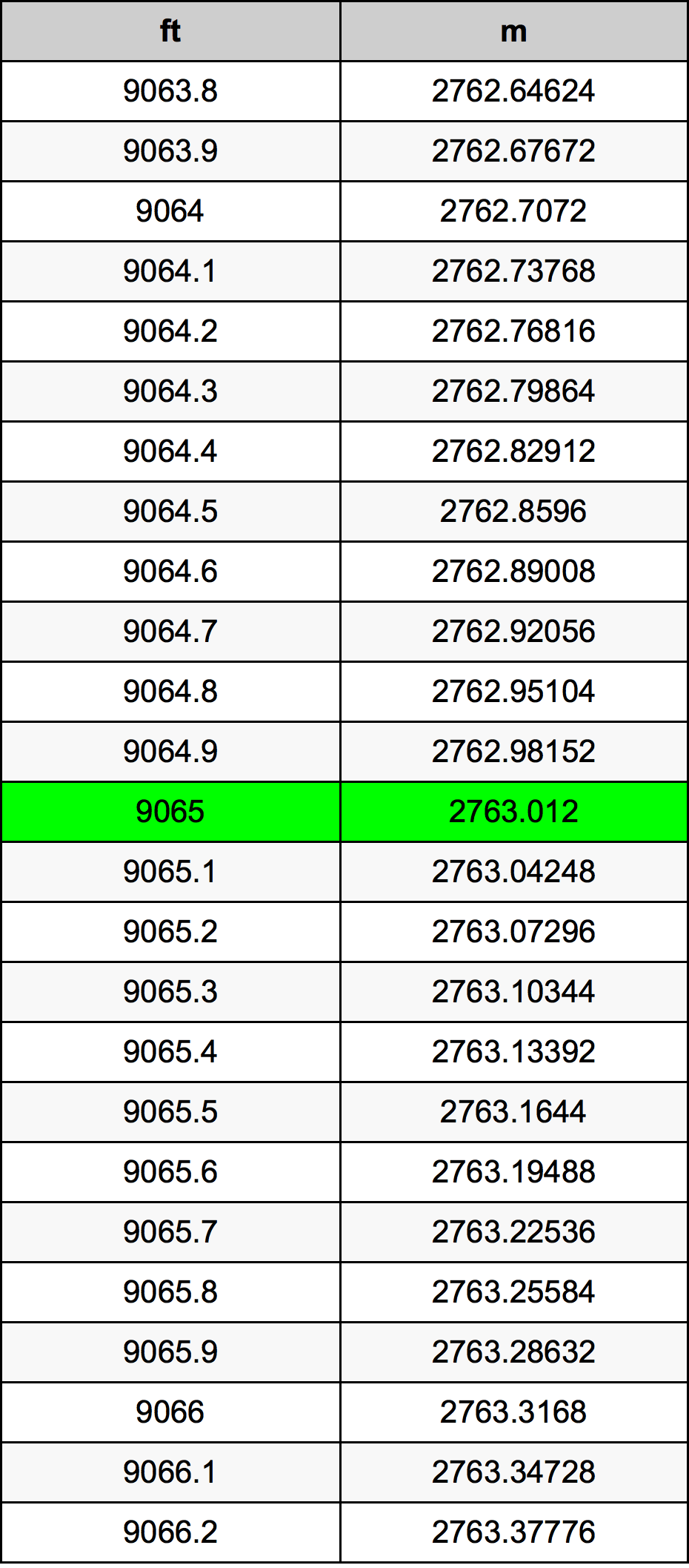9065 Piedi konverżjoni tabella