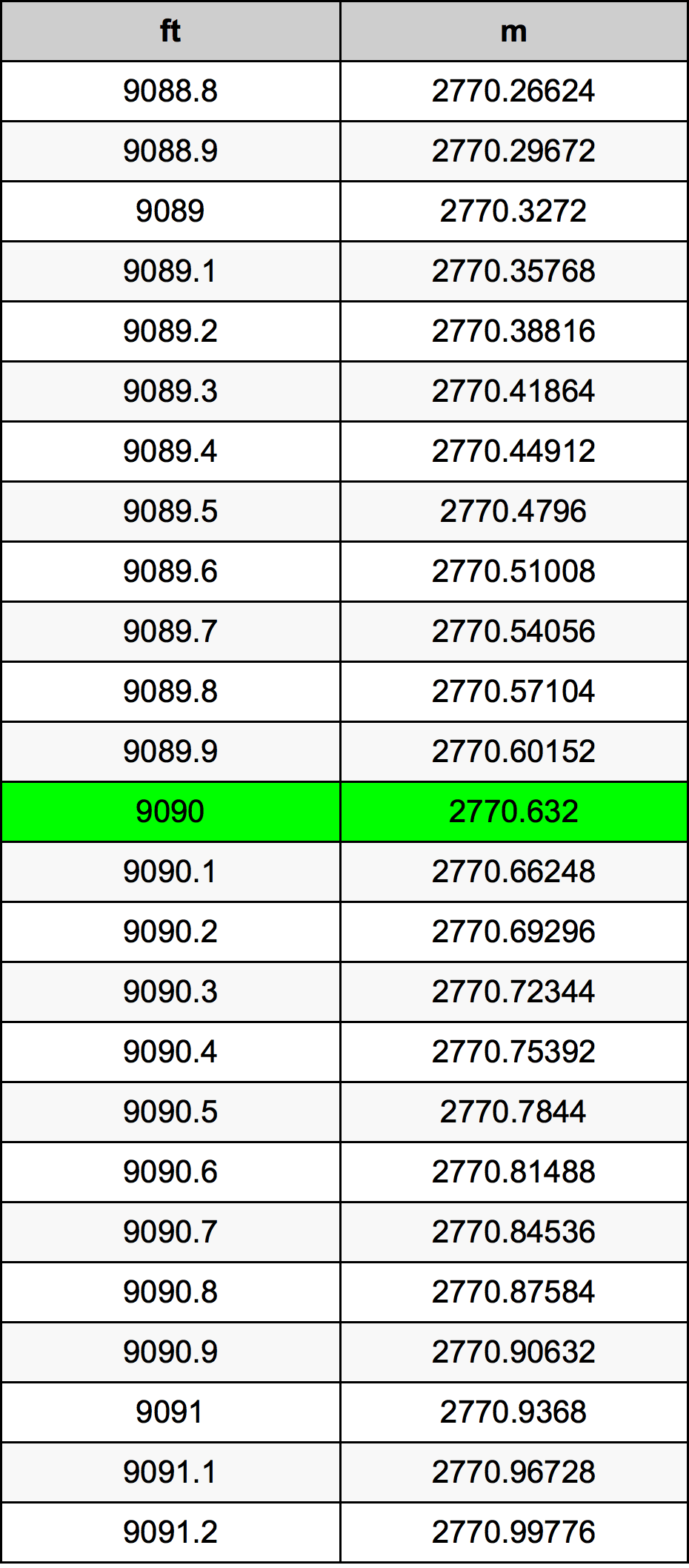 9090 Piedi konverżjoni tabella
